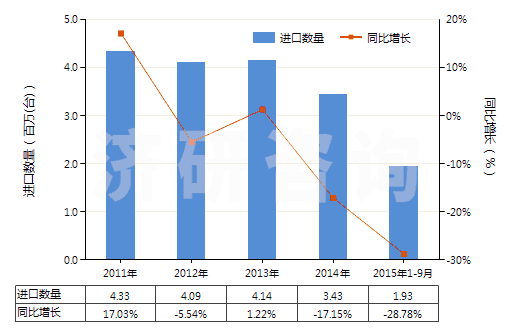 2011-2015年9月中國空氣調(diào)節(jié)器用壓縮機(jī)（0.4kw＜電動機(jī)額定功率≤5kw）(HS84143013)進(jìn)口量及增速統(tǒng)計